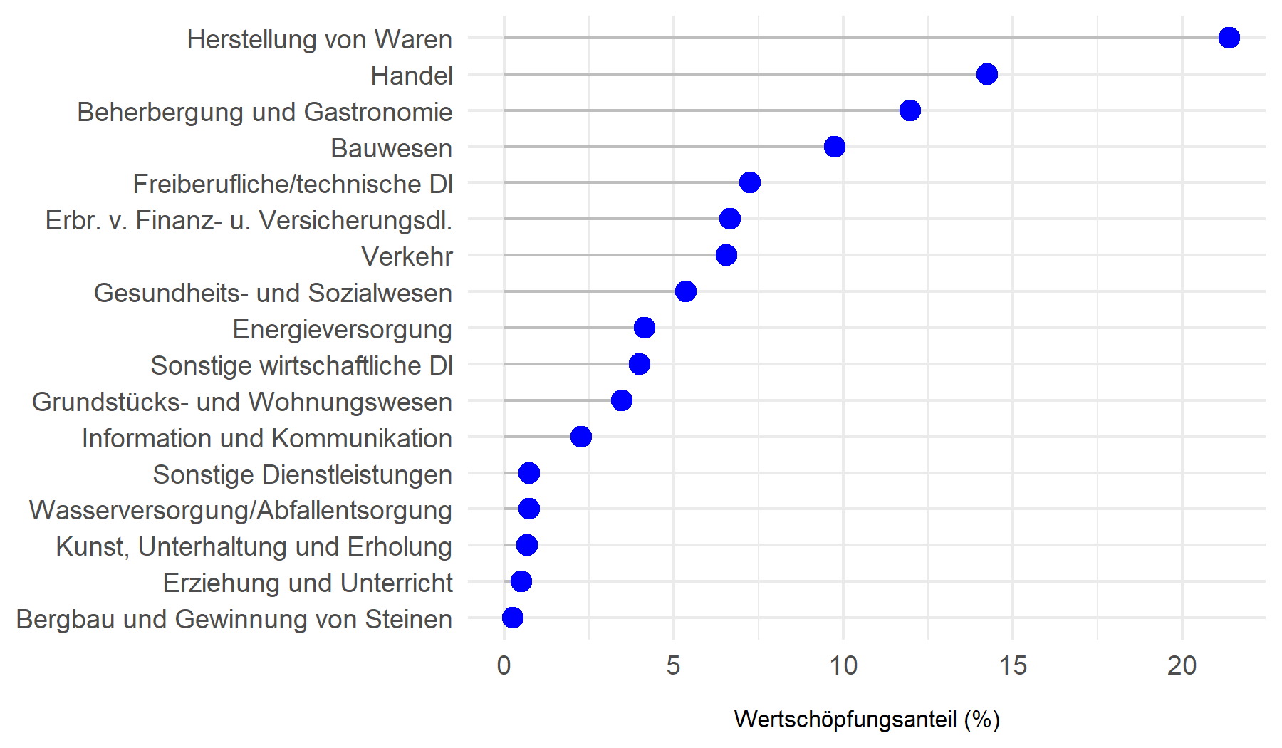 Verteilung der Bruttowertschöpfung nach Wirtschaftsabschnitten
