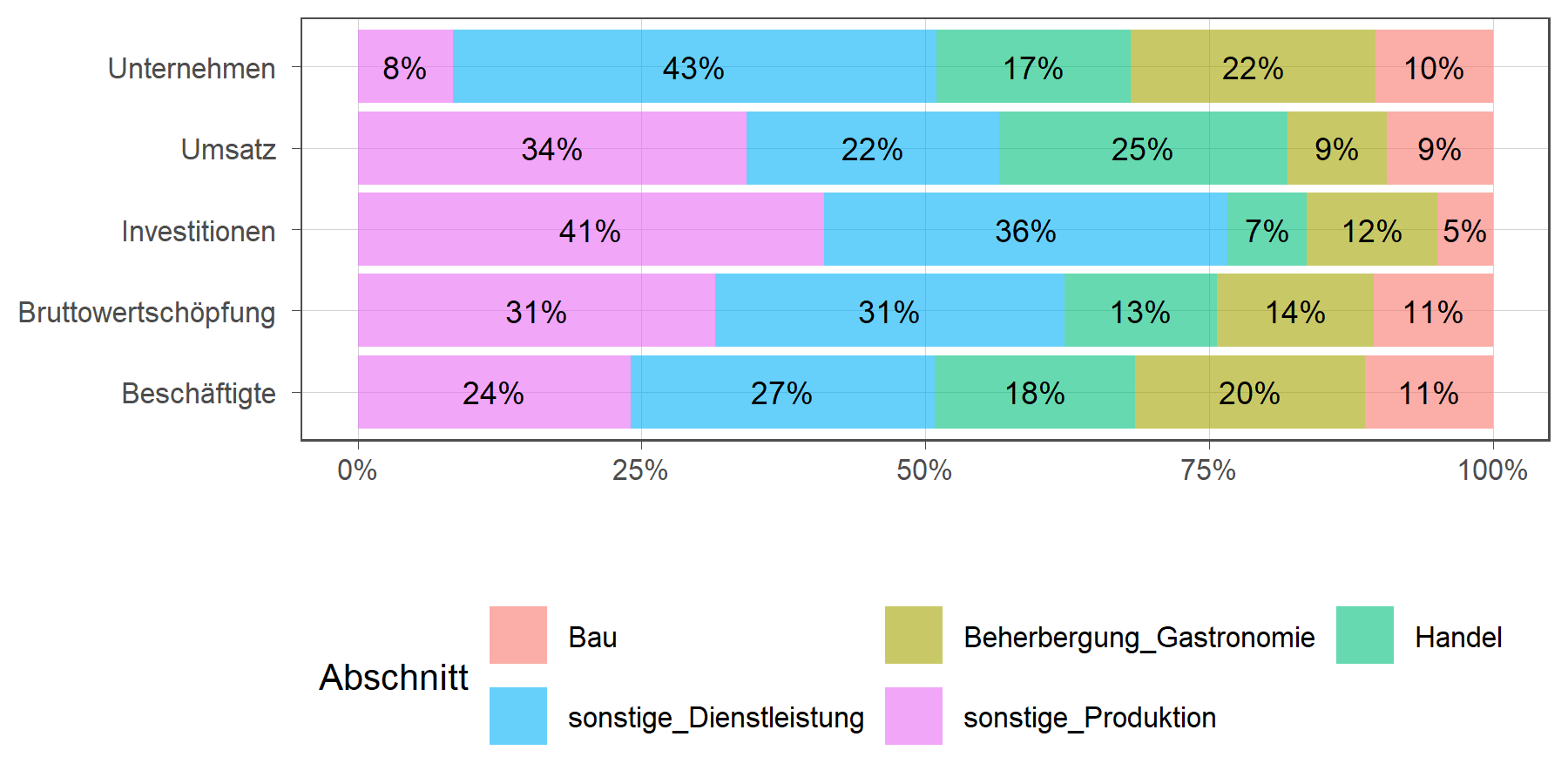 Verteilung wichtiger Wirtschaftskennzahlen auf ausgewählte Wirtschaftsbereiche (in Prozent)