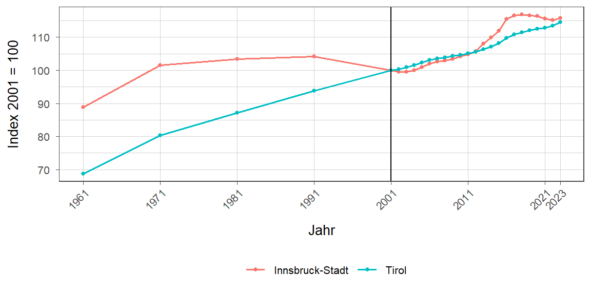 Liniendiagramm, beschreibt die zuvor beschriebenen Daten