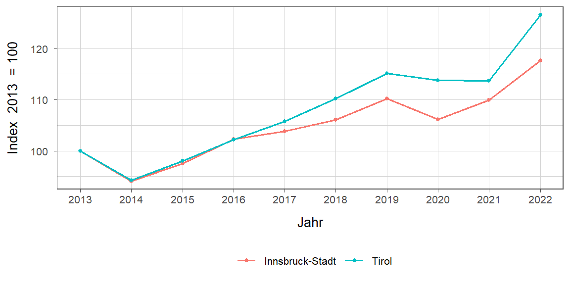 Liniendiagramm, beschreibt die zuvor beschriebenen Daten