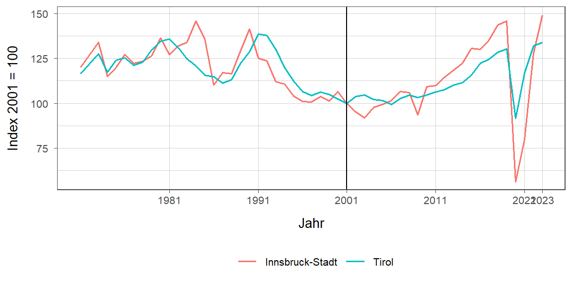 Liniendiagramm, beschreibt die zuvor beschriebenen Daten