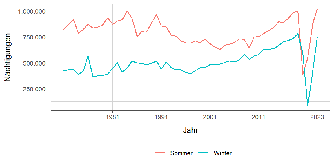 Nächtigungsentwicklung im Vergleich Winter zu Sommer