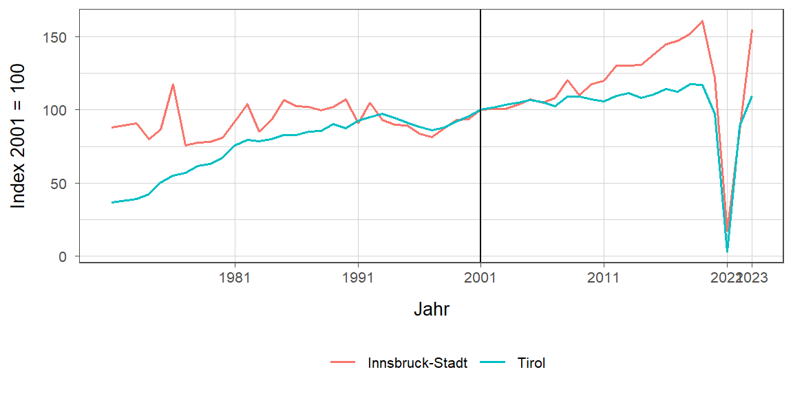 Liniendiagramm, beschreibt die zuvor beschriebenen Daten