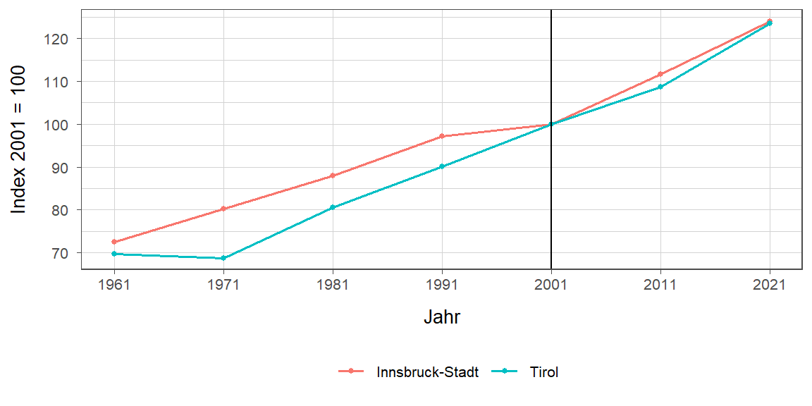 Liniendiagramm, beschreibt die zuvor beschriebenen Daten