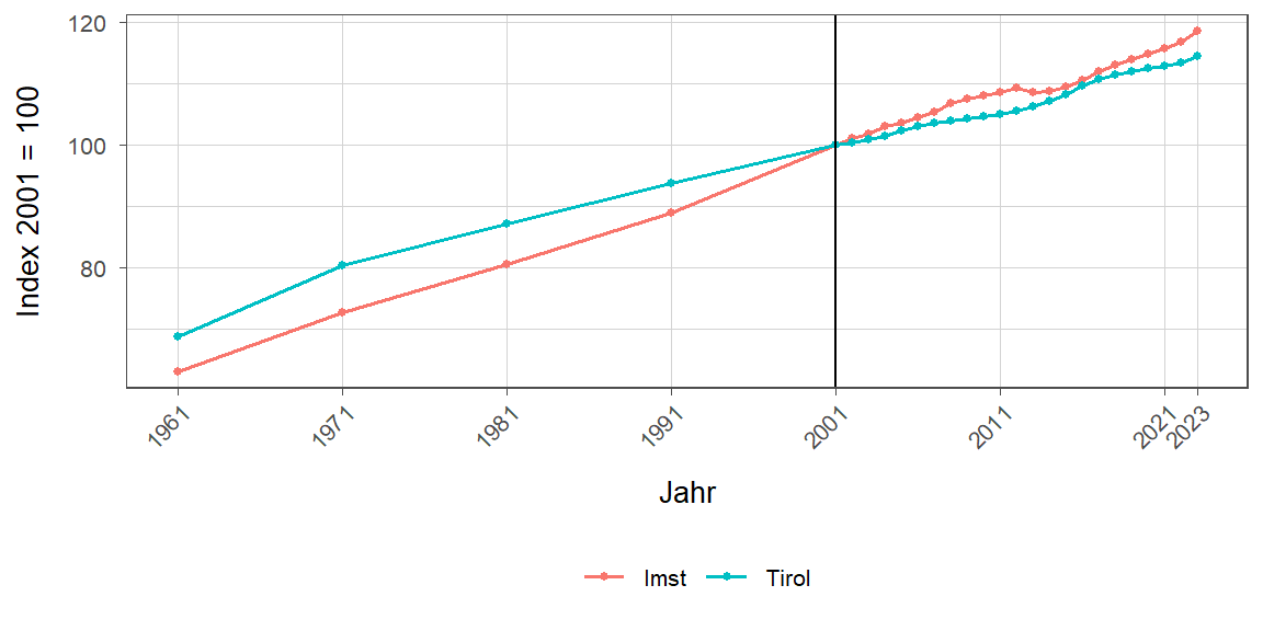 Liniendiagramm, beschreibt die zuvor beschriebenen Daten