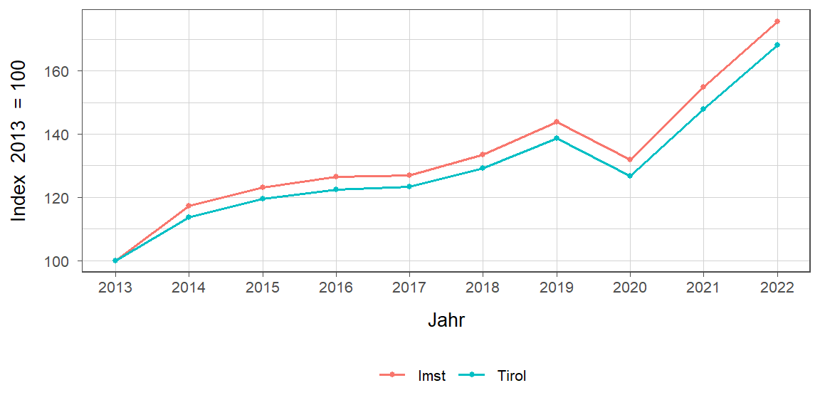 Liniendiagramm, beschreibt die zuvor beschriebenen Daten