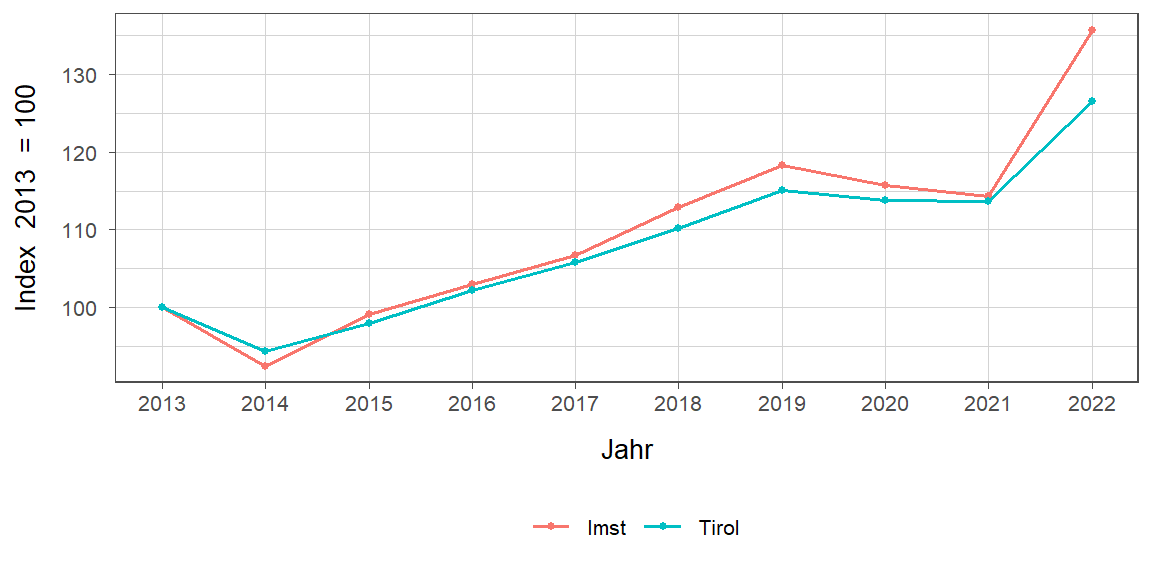 Liniendiagramm, beschreibt die zuvor beschriebenen Daten