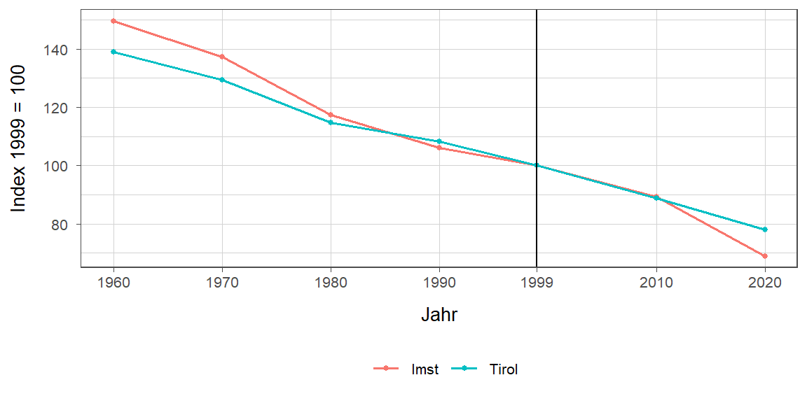 Liniendiagramm, beschreibt die zuvor beschriebenen Daten