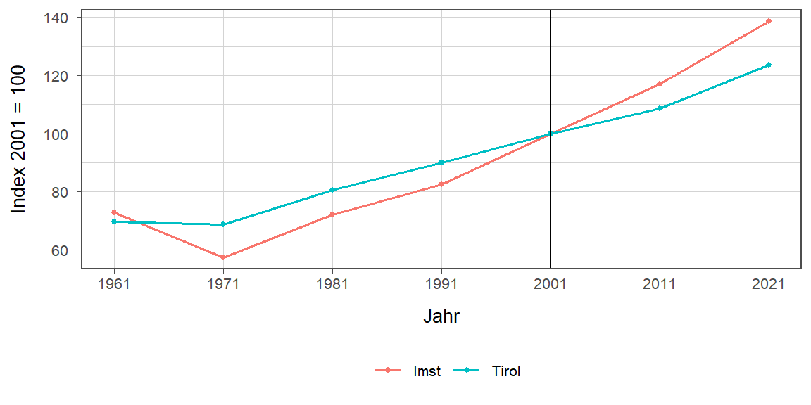 Liniendiagramm, beschreibt die zuvor beschriebenen Daten