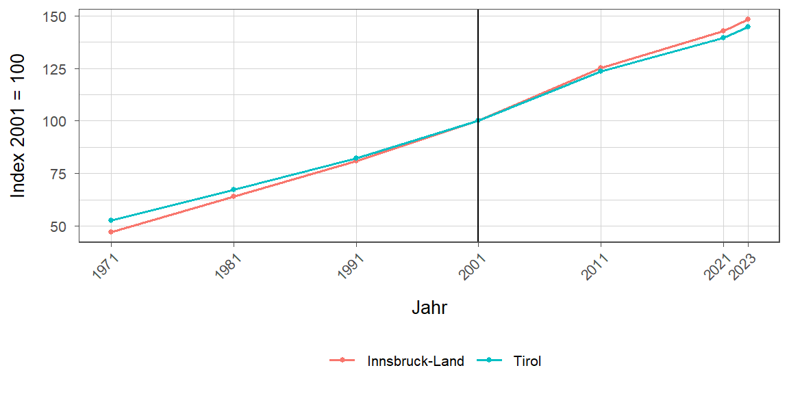 Liniendiagramm, beschreibt die zuvor beschriebenen Daten