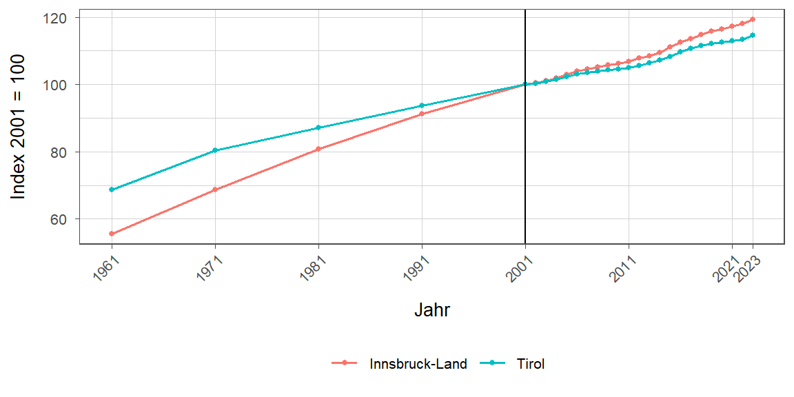 Liniendiagramm, beschreibt die zuvor beschriebenen Daten