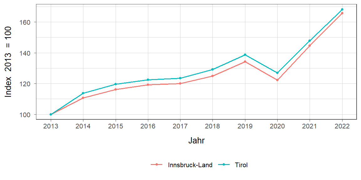 Liniendiagramm, beschreibt die zuvor beschriebenen Daten