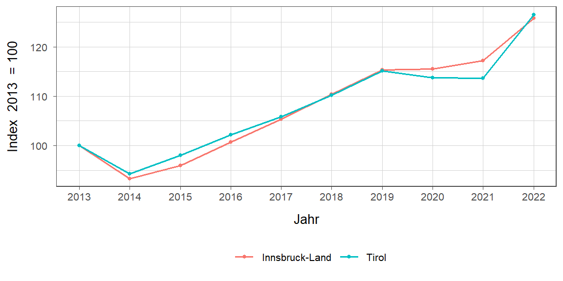 Liniendiagramm, beschreibt die zuvor beschriebenen Daten