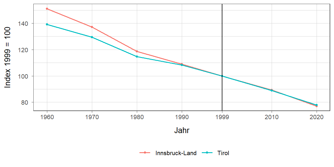 Liniendiagramm, beschreibt die zuvor beschriebenen Daten