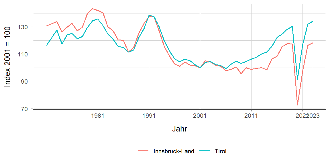 Liniendiagramm, beschreibt die zuvor beschriebenen Daten