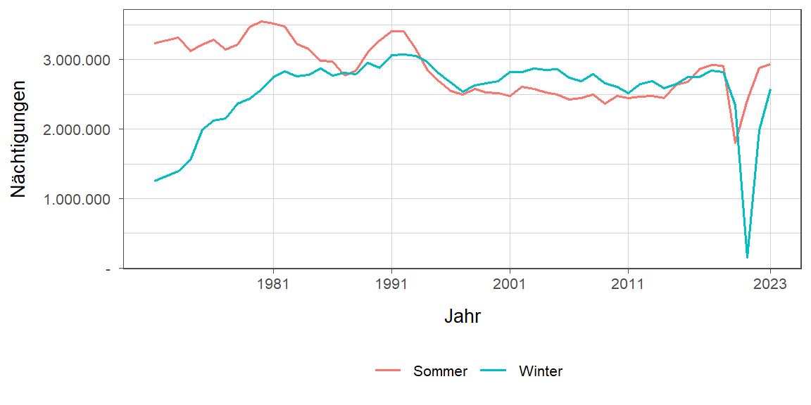 Nächtigungsentwicklung im Vergleich Winter zu Sommer