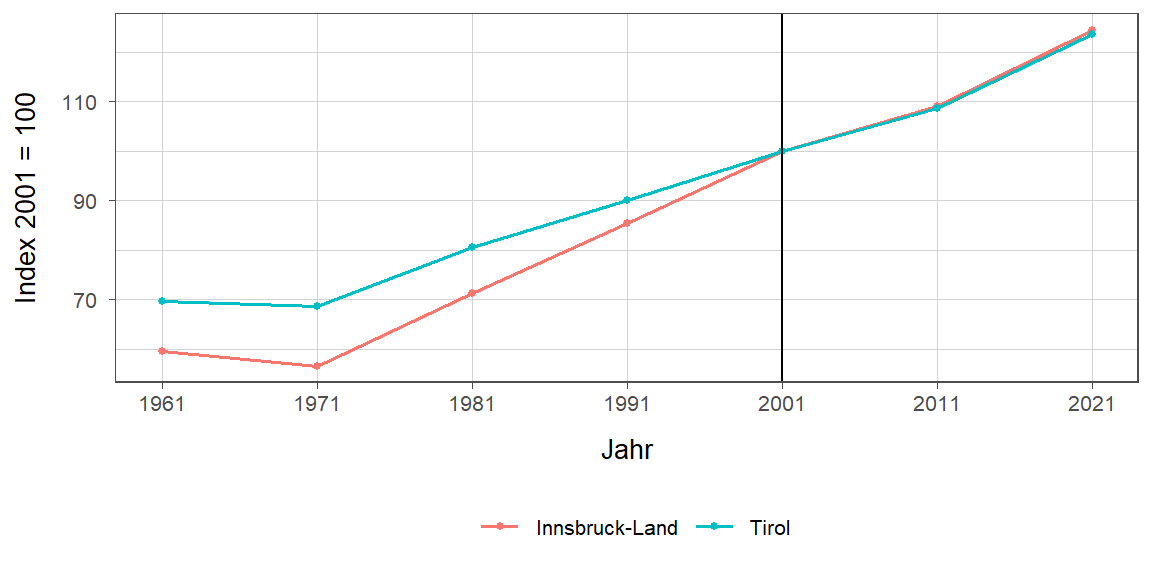 Liniendiagramm, beschreibt die zuvor beschriebenen Daten