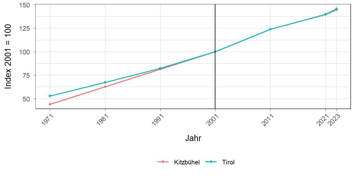 Liniendiagramm, beschreibt die zuvor beschriebenen Daten