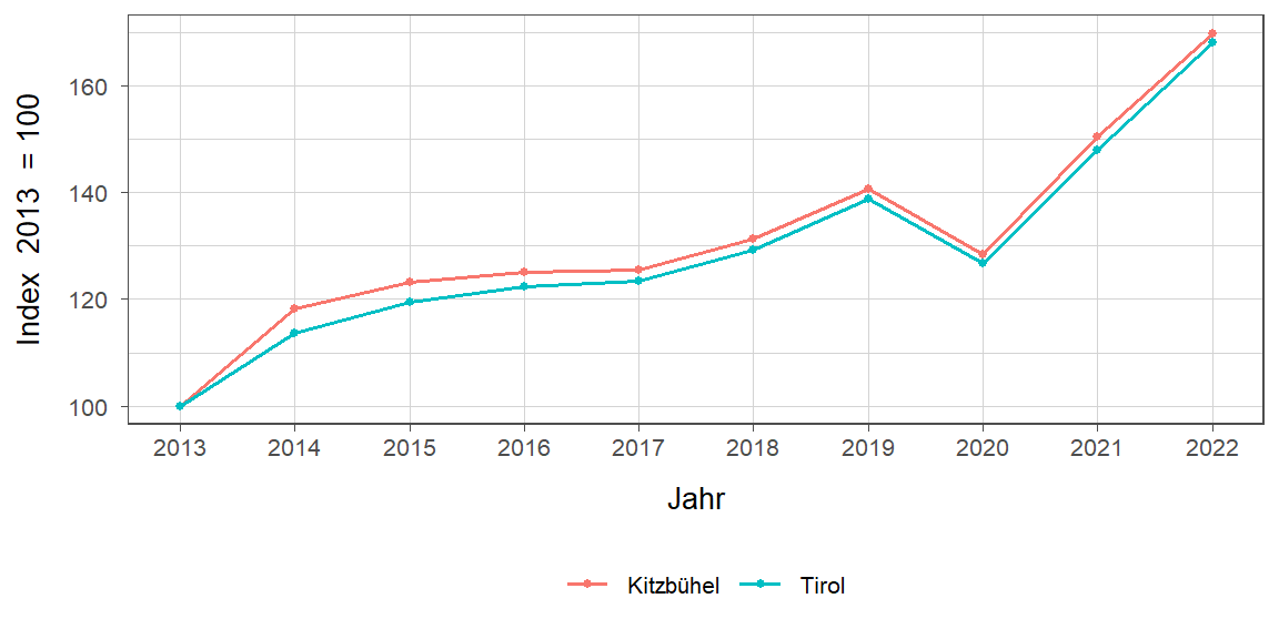 Liniendiagramm, beschreibt die zuvor beschriebenen Daten