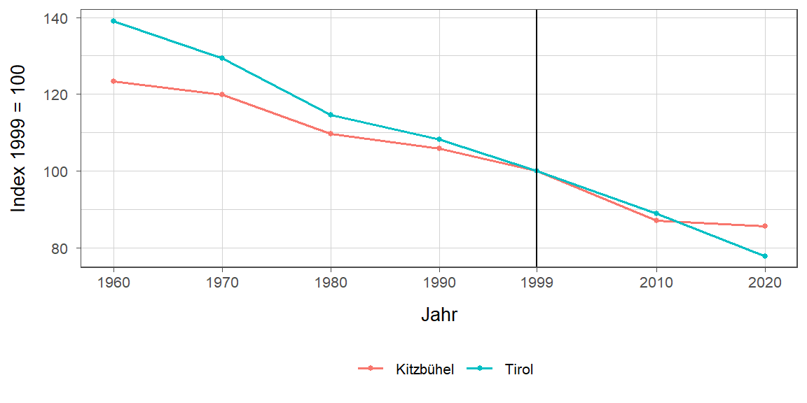 Liniendiagramm, beschreibt die zuvor beschriebenen Daten