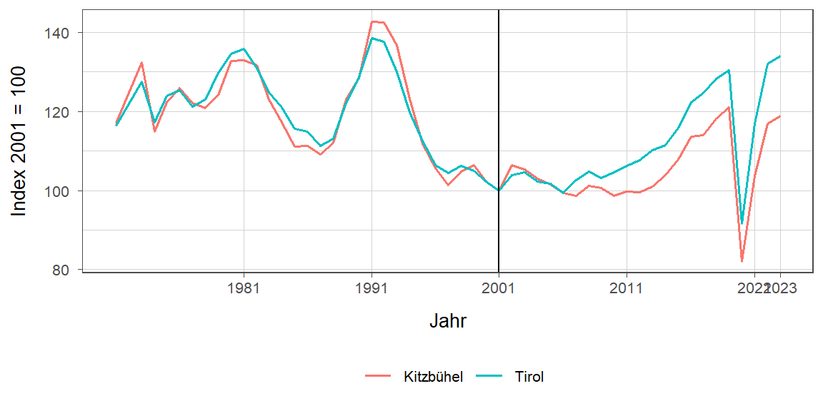 Liniendiagramm, beschreibt die zuvor beschriebenen Daten