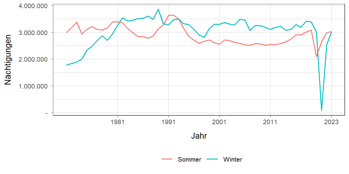 Nächtigungsentwicklung im Vergleich Winter zu Sommer