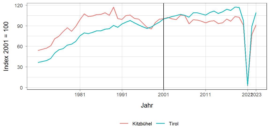 Liniendiagramm, beschreibt die zuvor beschriebenen Daten