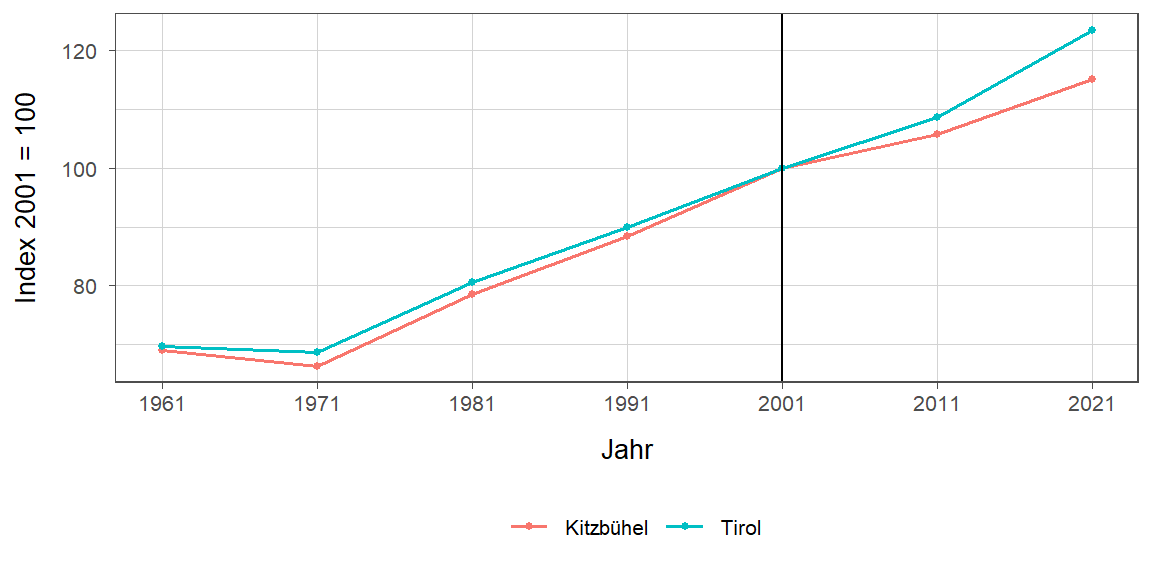 Liniendiagramm, beschreibt die zuvor beschriebenen Daten