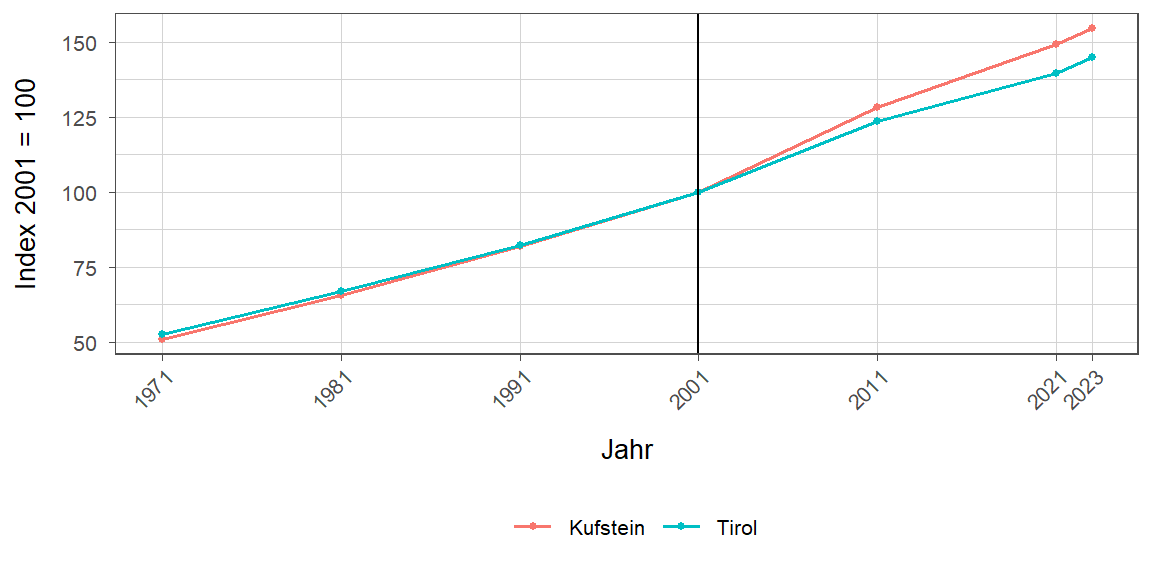 Liniendiagramm, beschreibt die zuvor beschriebenen Daten