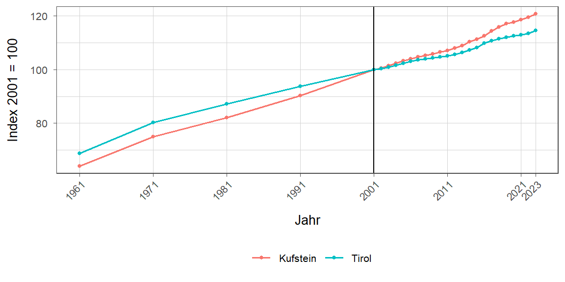 Liniendiagramm, beschreibt die zuvor beschriebenen Daten