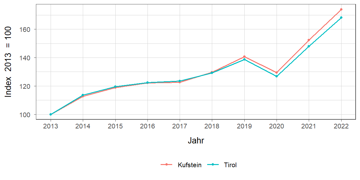 Liniendiagramm, beschreibt die zuvor beschriebenen Daten