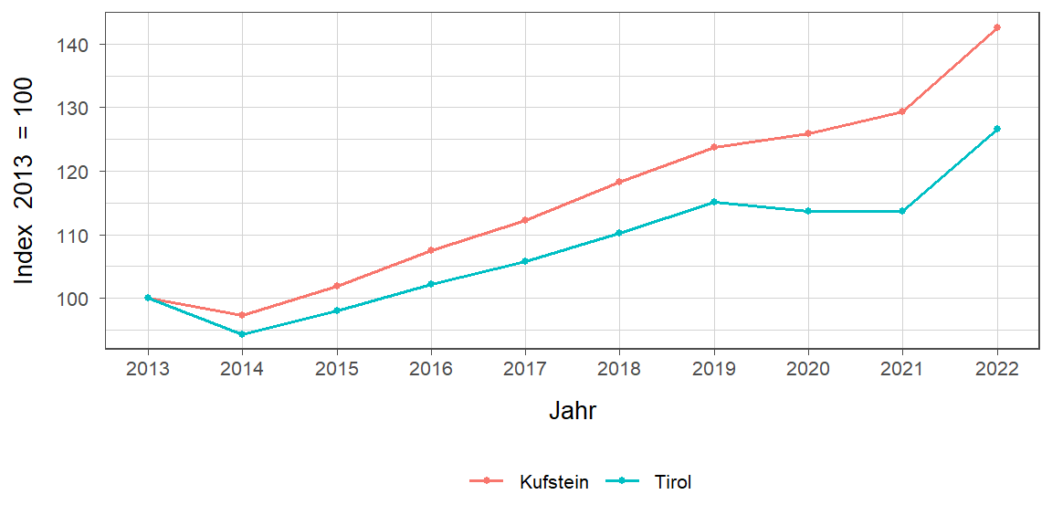 Liniendiagramm, beschreibt die zuvor beschriebenen Daten