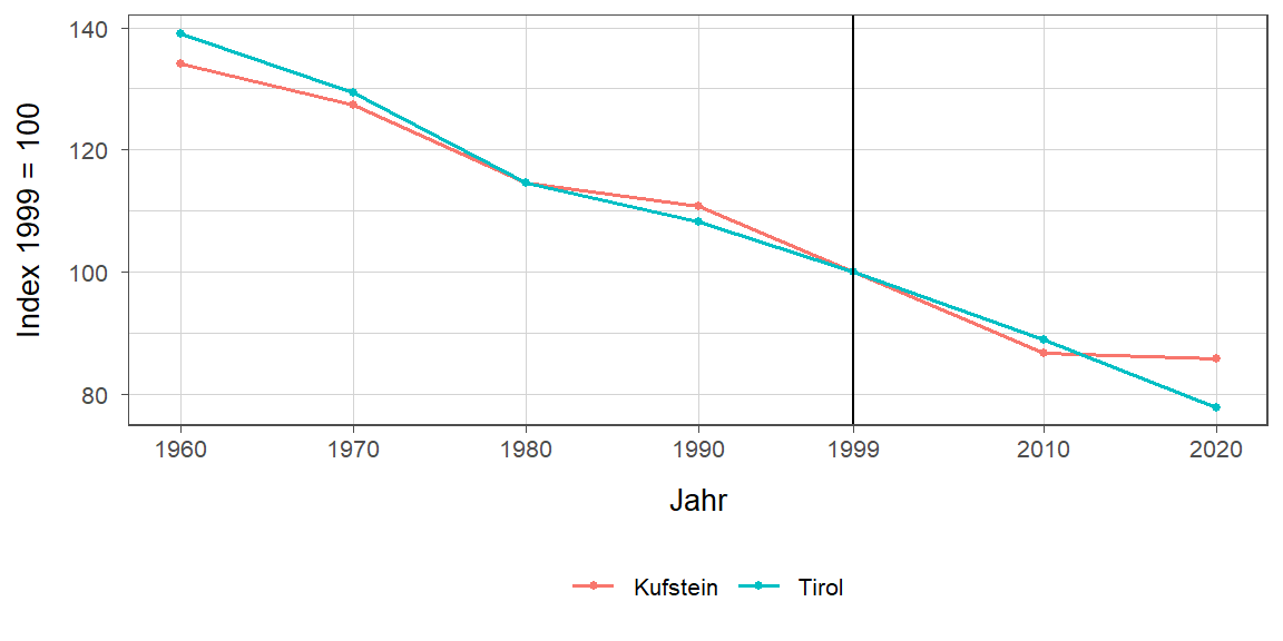 Liniendiagramm, beschreibt die zuvor beschriebenen Daten