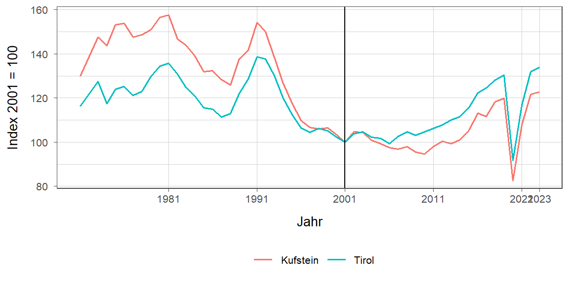 Liniendiagramm, beschreibt die zuvor beschriebenen Daten