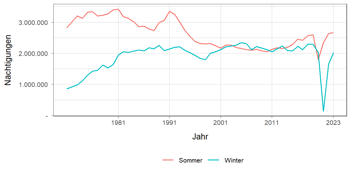 Nächtigungsentwicklung im Vergleich Winter zu Sommer