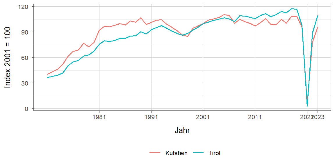 Liniendiagramm, beschreibt die zuvor beschriebenen Daten