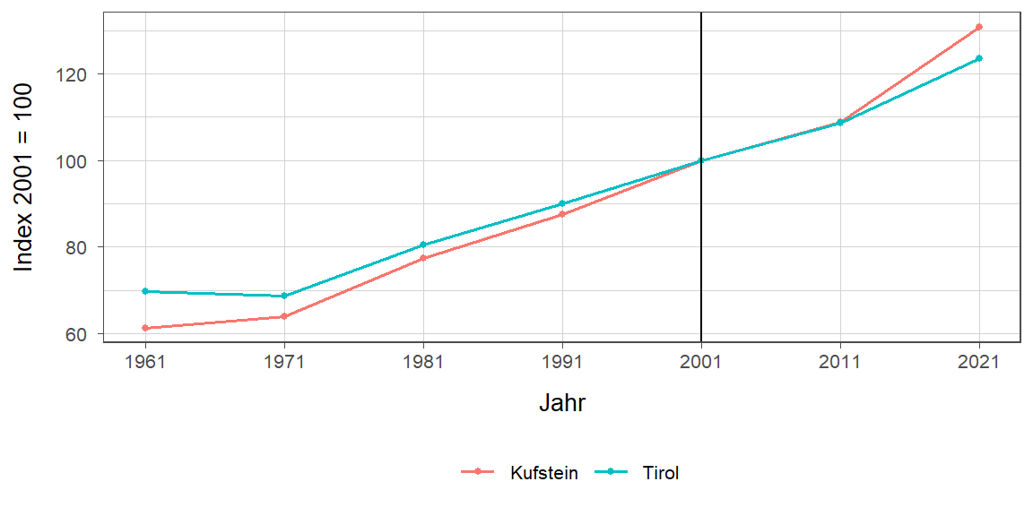 Liniendiagramm, beschreibt die zuvor beschriebenen Daten