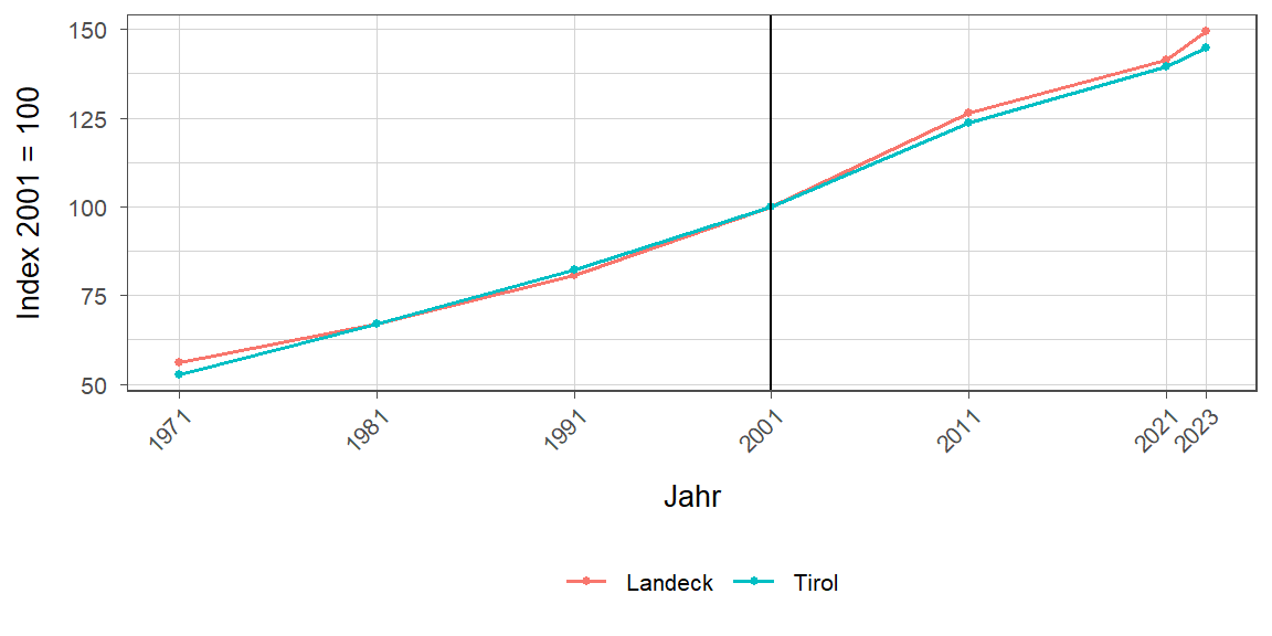 Liniendiagramm, beschreibt die zuvor beschriebenen Daten