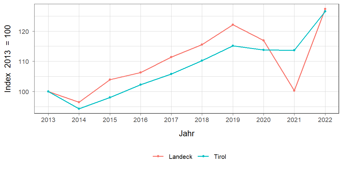 Liniendiagramm, beschreibt die zuvor beschriebenen Daten