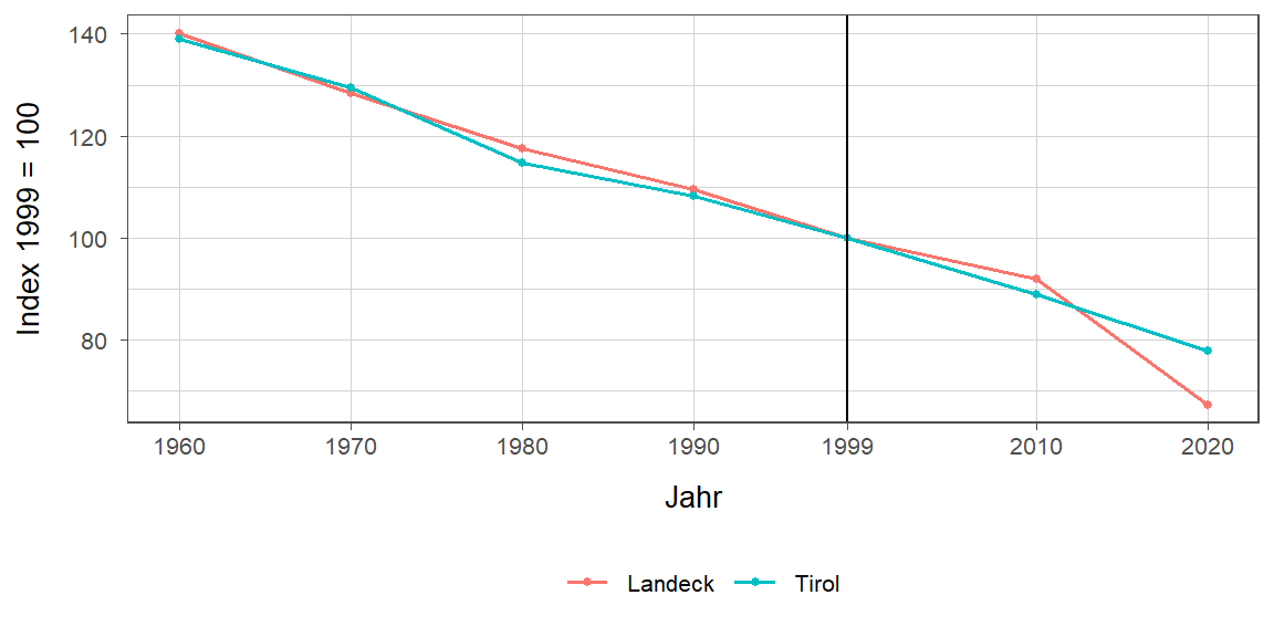 Liniendiagramm, beschreibt die zuvor beschriebenen Daten