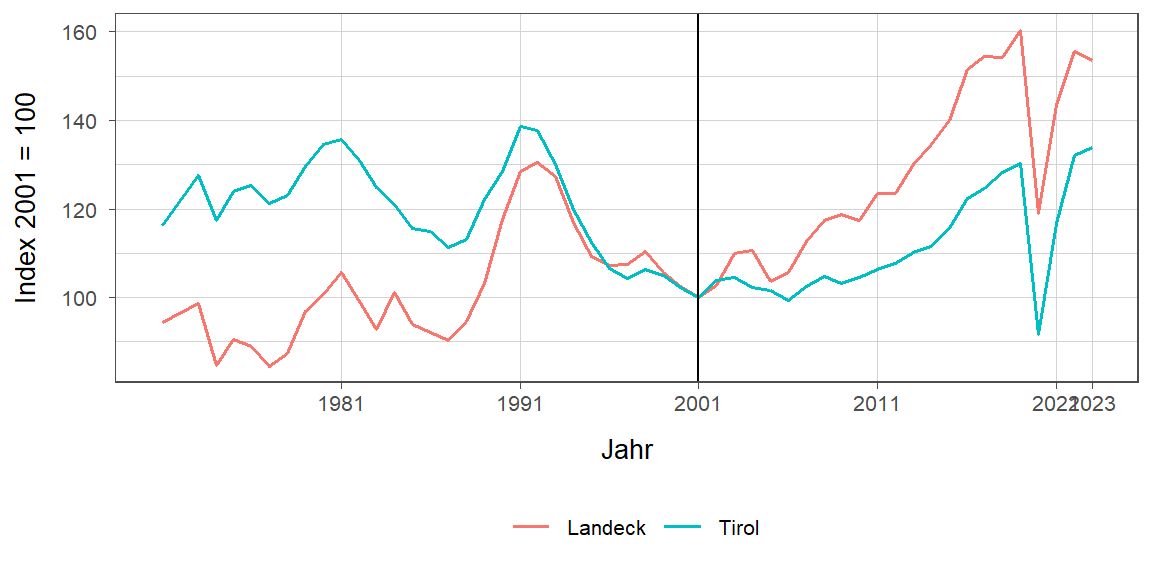 Liniendiagramm, beschreibt die zuvor beschriebenen Daten