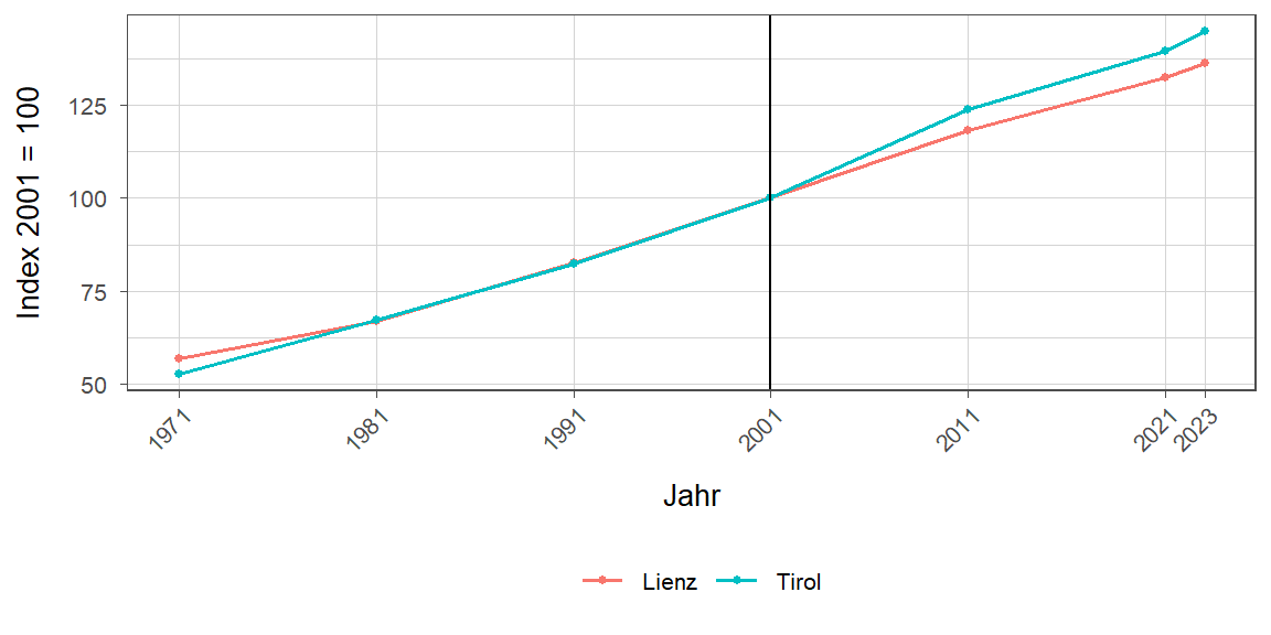 Liniendiagramm, beschreibt die zuvor beschriebenen Daten