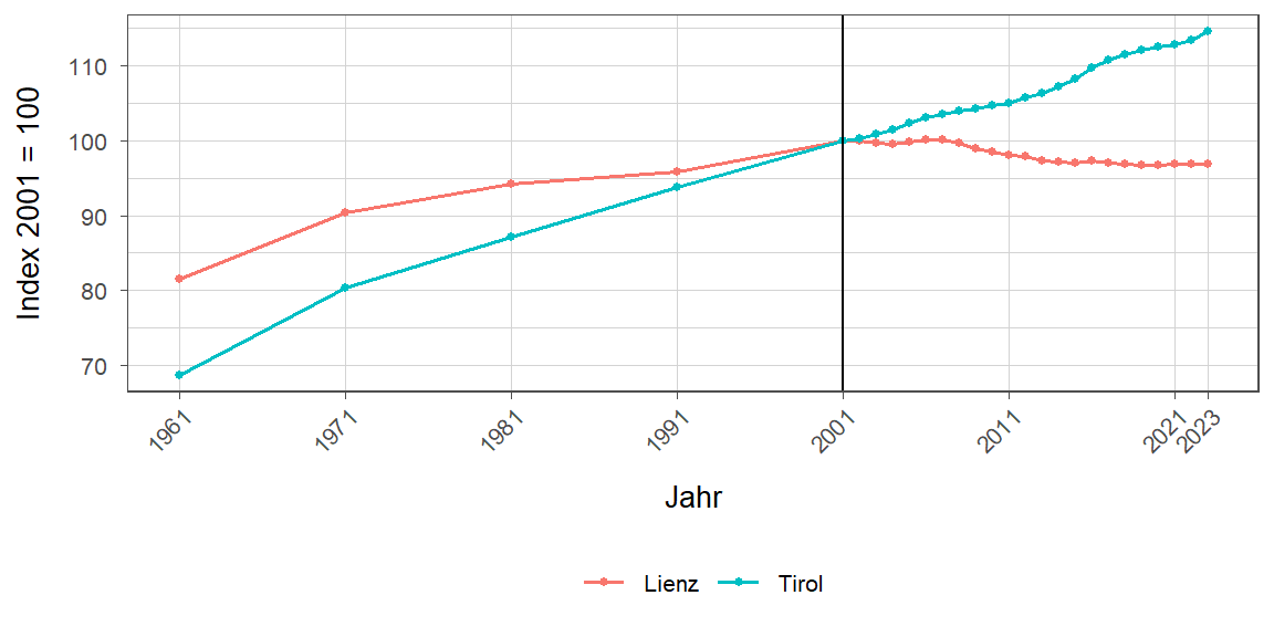 Liniendiagramm, beschreibt die zuvor beschriebenen Daten