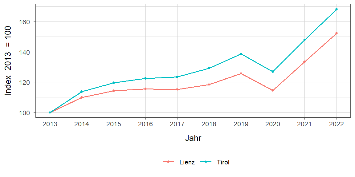 Liniendiagramm, beschreibt die zuvor beschriebenen Daten