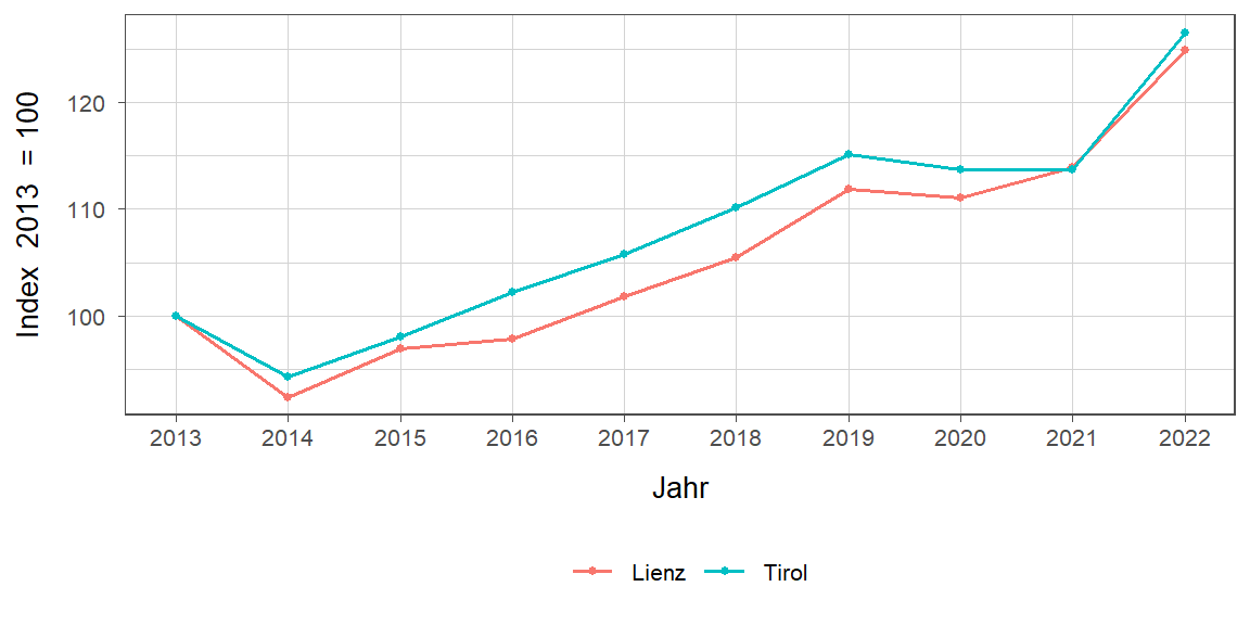 Liniendiagramm, beschreibt die zuvor beschriebenen Daten