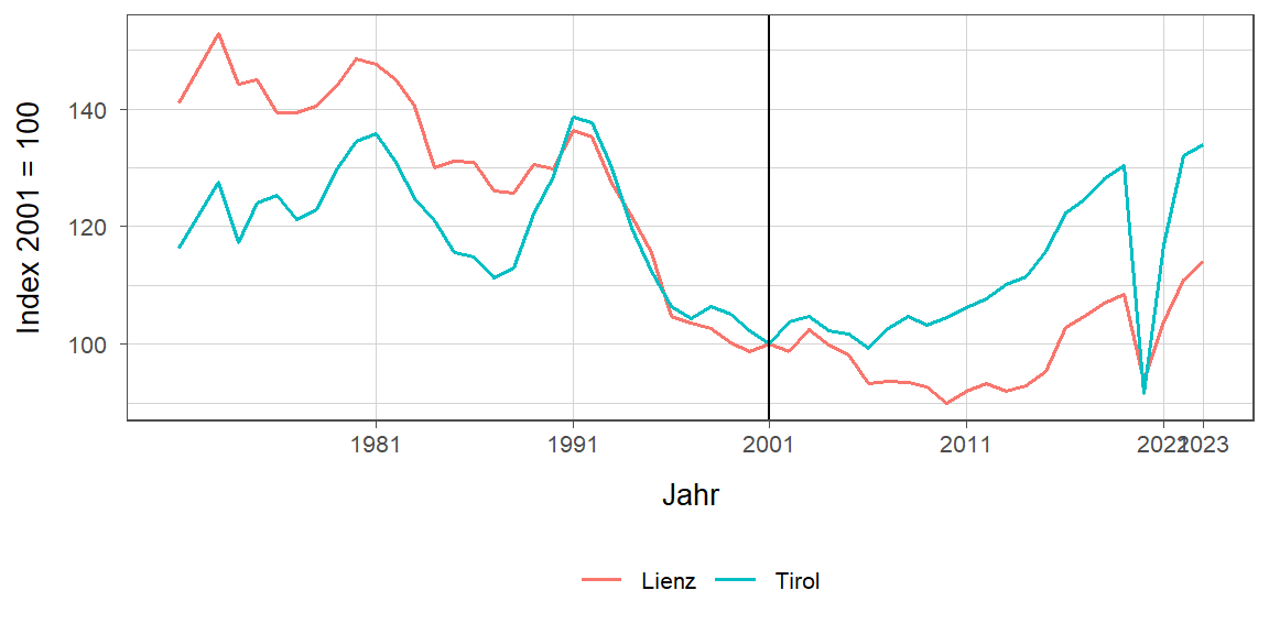 Liniendiagramm, beschreibt die zuvor beschriebenen Daten