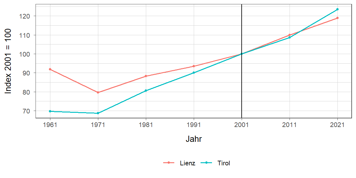 Liniendiagramm, beschreibt die zuvor beschriebenen Daten