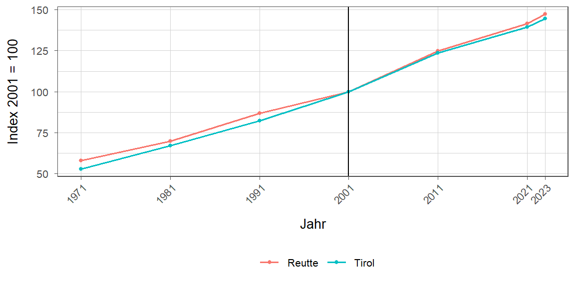 Liniendiagramm, beschreibt die zuvor beschriebenen Daten