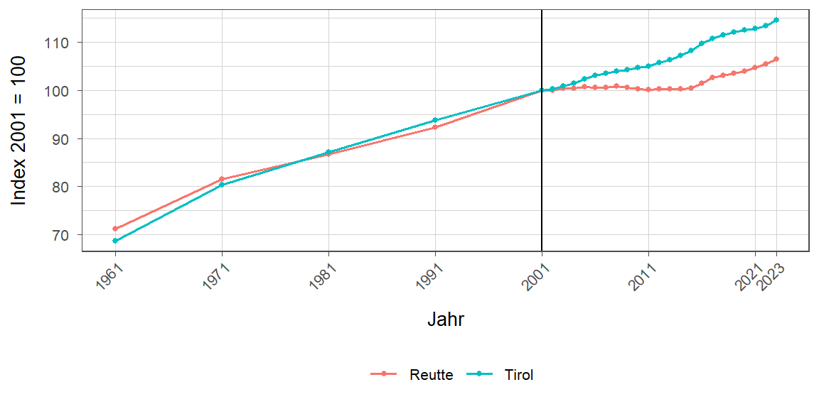 Liniendiagramm, beschreibt die zuvor beschriebenen Daten