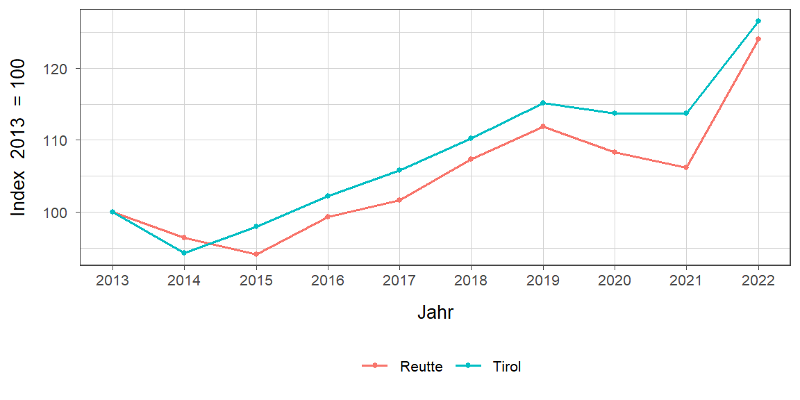 Liniendiagramm, beschreibt die zuvor beschriebenen Daten